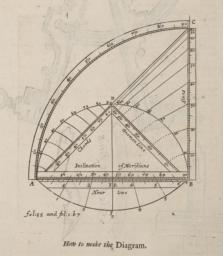 Illustration entitled, 'How to Make the Diagram'